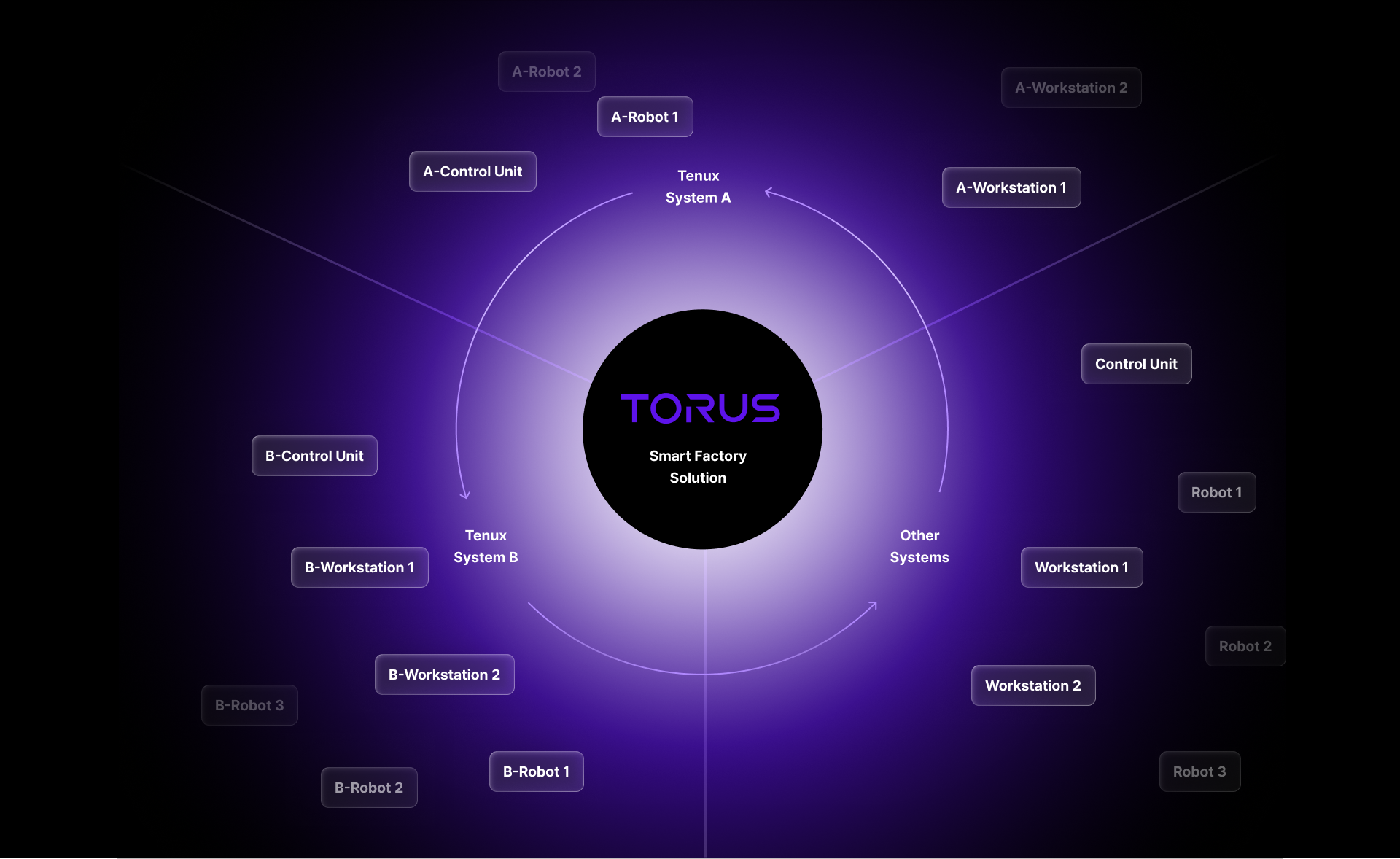 TORUS Smart Factory Solution Diagram